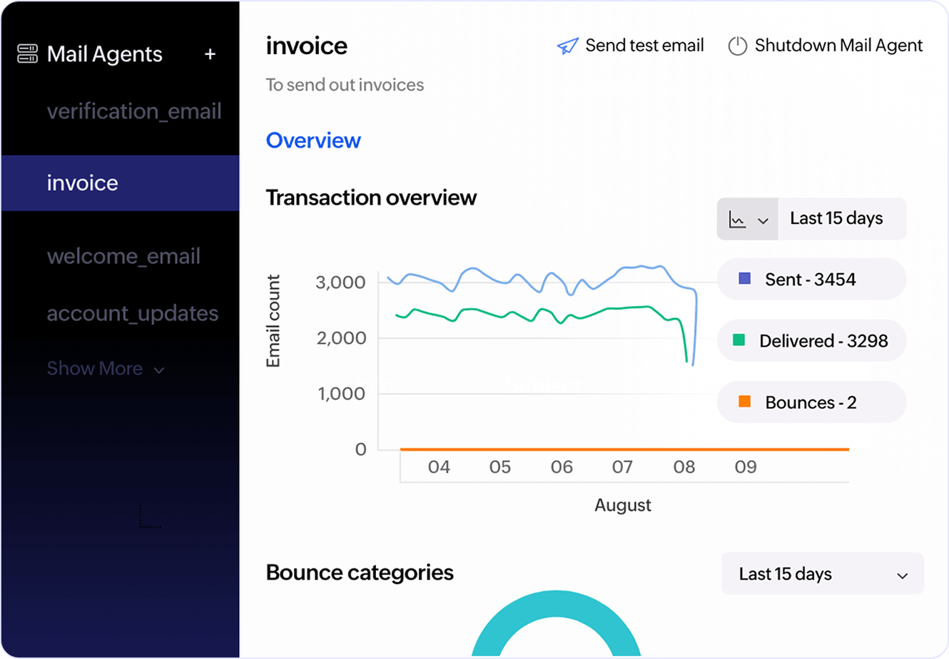 Screenshot of the email sending analytics in ZeptoMail interface